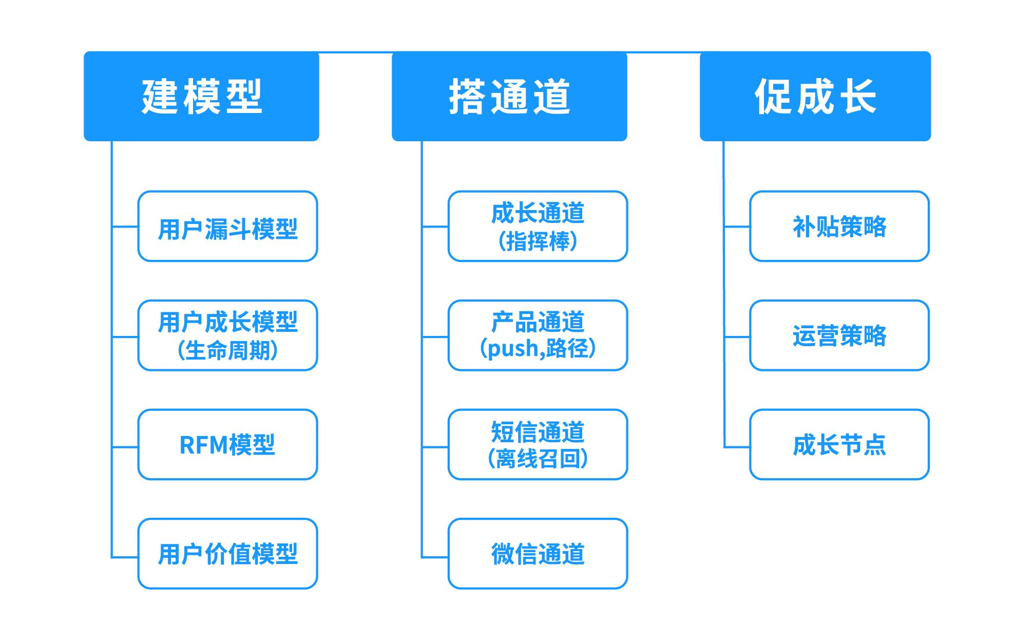 互联网用户运营五部曲