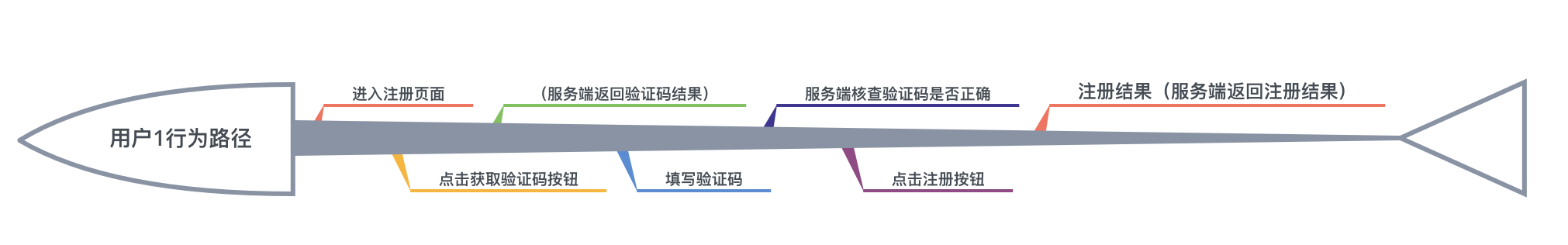 漏斗分析究竟能够给业务人员带来什么？