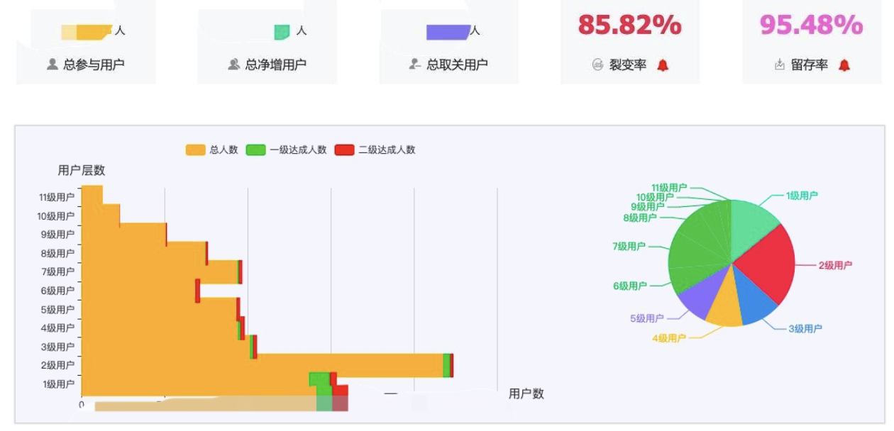 裂变四步法：用户增长同学啊，你裂变成功了吗？