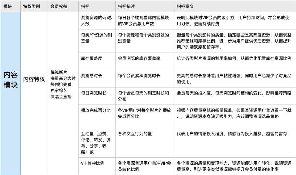 爱奇艺会员健康度：指标监控体系设计