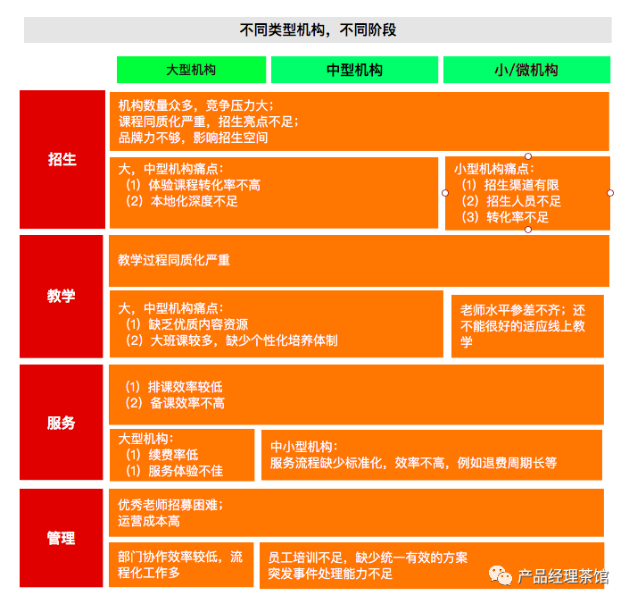 以教育培训行业为例，如何思考产品痛点？