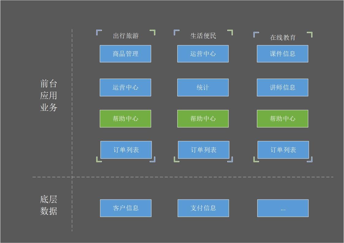 实战思考（一）：如何搭建业务中台？