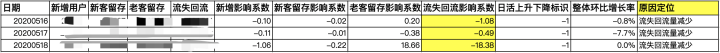 如何通过拆解日活，找到产品运营增长抓手？