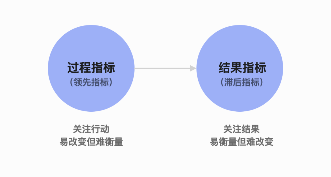 SaaS产品运营指标，近万字长文告诉你核心点！