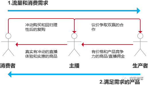 理性而冲动的消费，电商直播背后的秘密