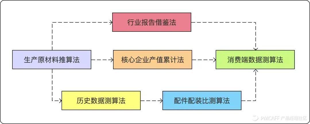 产品经理如何测算市场规模，六种估算方式告诉你