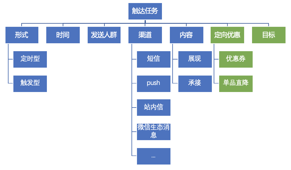 用户运营之触达系统搭建