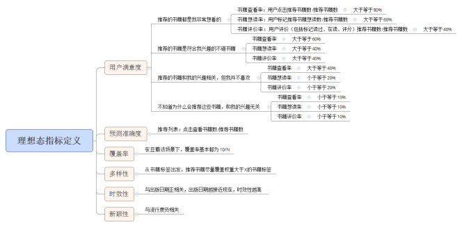 豆瓣图书推荐策略调研与问题归纳