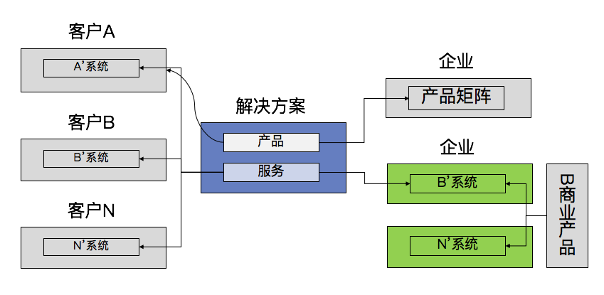 复杂商业模式下，B端如何进行需求管理（上）