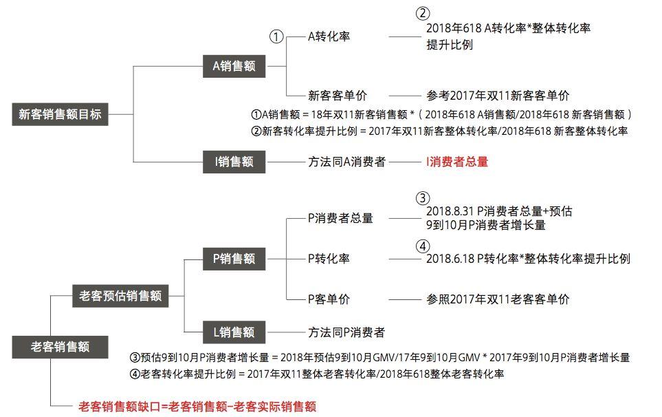 阿里3大营销模型：AIPL、FAST、GROW