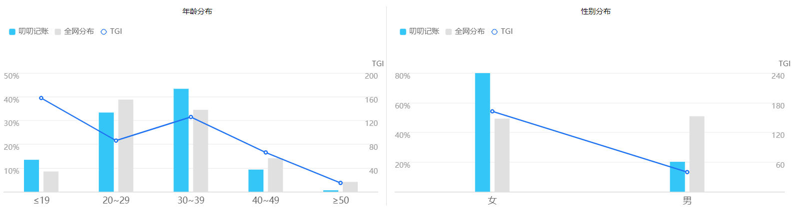 叨叨记账：另辟蹊径，虚拟人物对话引爆用户增长