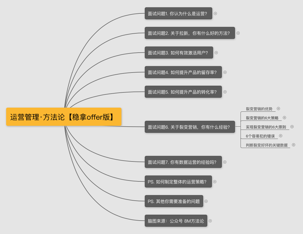 活动运营面试技巧（内附面试题）