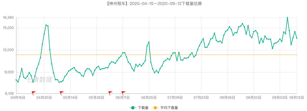 国庆出行竞品分析报告：神州租车 VS 一嗨租车