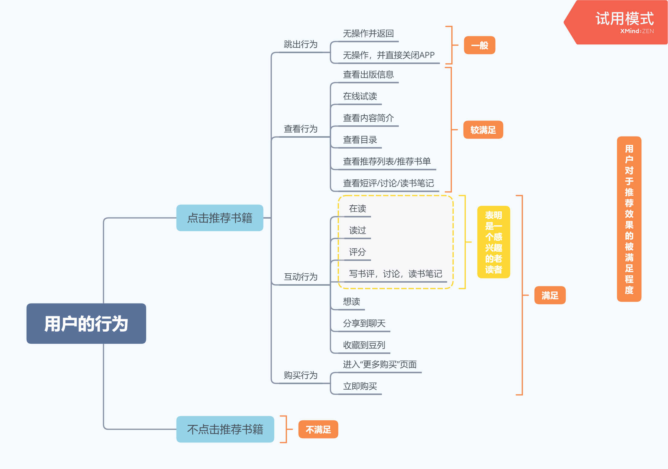 豆瓣读书推荐策略的阶段性调研