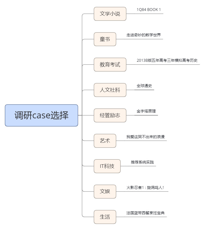 豆瓣图书推荐策略调研与问题归纳