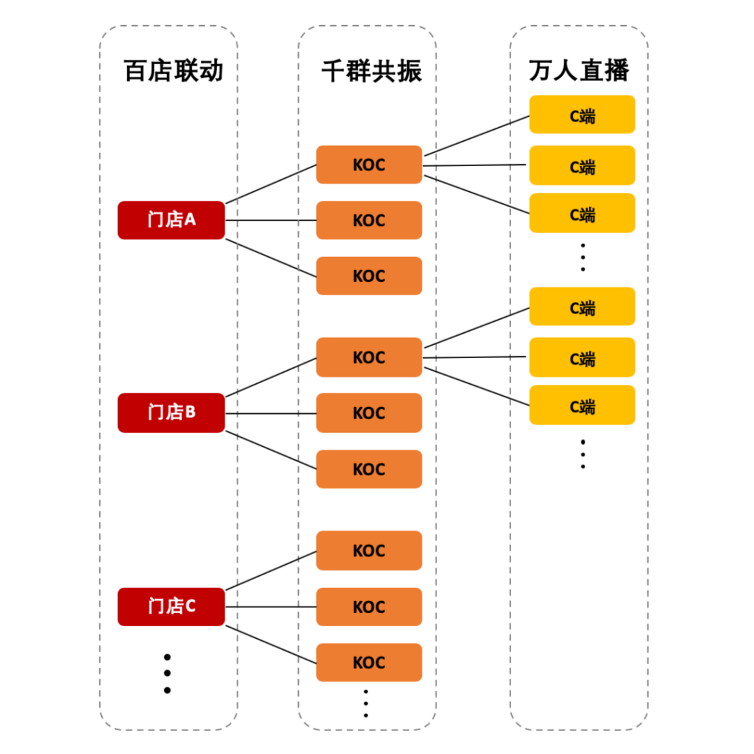 新店商，创造新增量