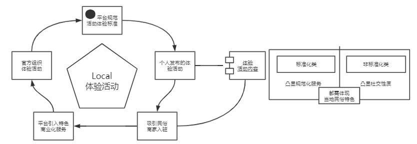 写给OTA的旅行社交梦