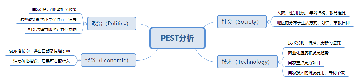 我们如何快速了解一个新行业？