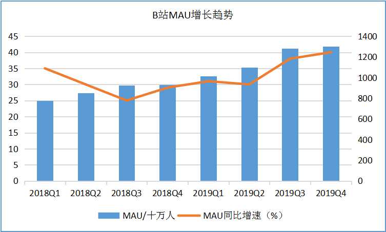 B站不是流量金矿