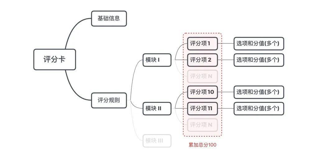 【工作小结】简化到不能再简化，还是很复杂？如何应对复杂B端表单设计（下）