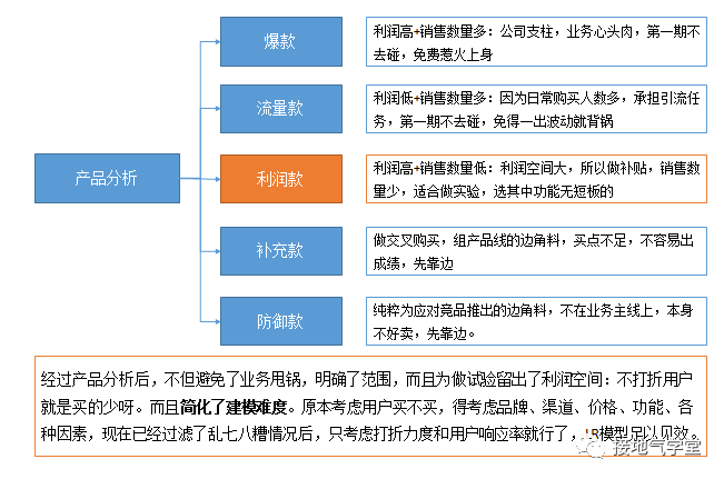 不懂数据分析的算法工程师，混得有多惨！