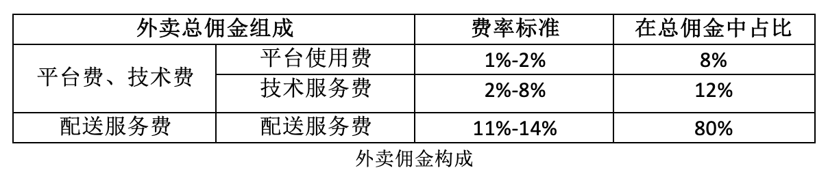 线下餐饮转战外卖指南：深度解析佣金与流量