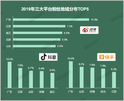 四大平台粉丝价值报告：教你如何做好双微一抖、小红书！