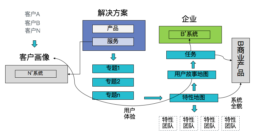 复杂商业模式下，B端如何进行需求管理（上）