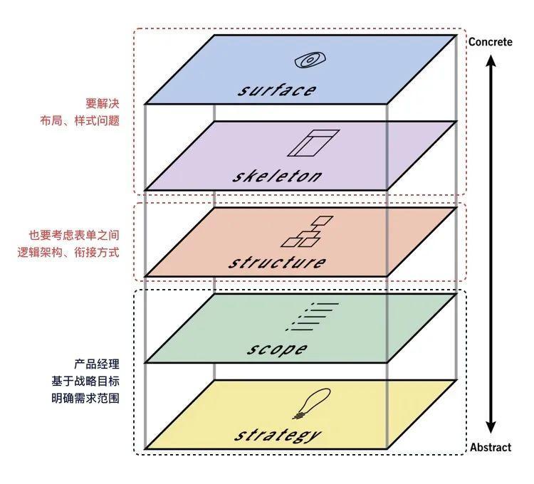 【工作小结】简化到不能再简化，还是很复杂？如何应对复杂B端表单设计（下）