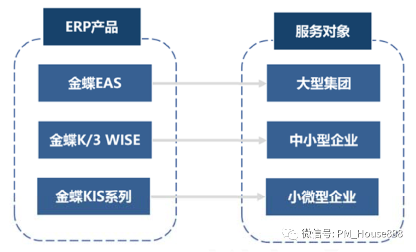 ERP系统解决方案的推导过程