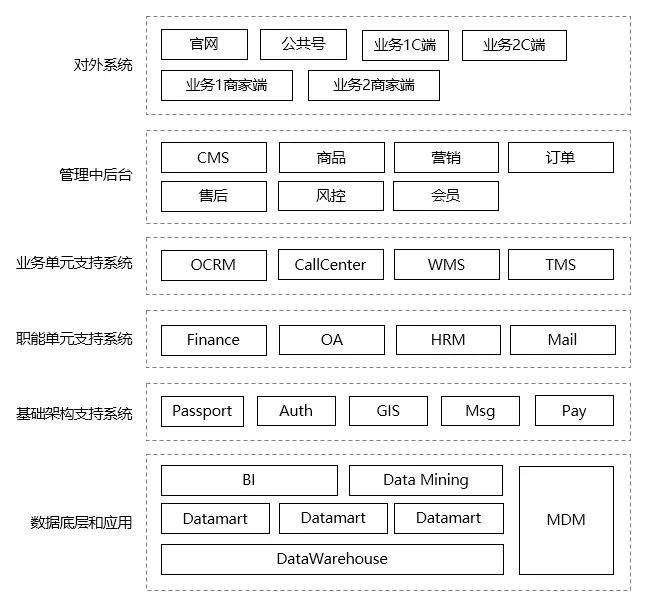 产品经理需了解的架构图/结构图知识