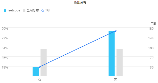 产品体验报告|力扣，从刷题工具到极客平台