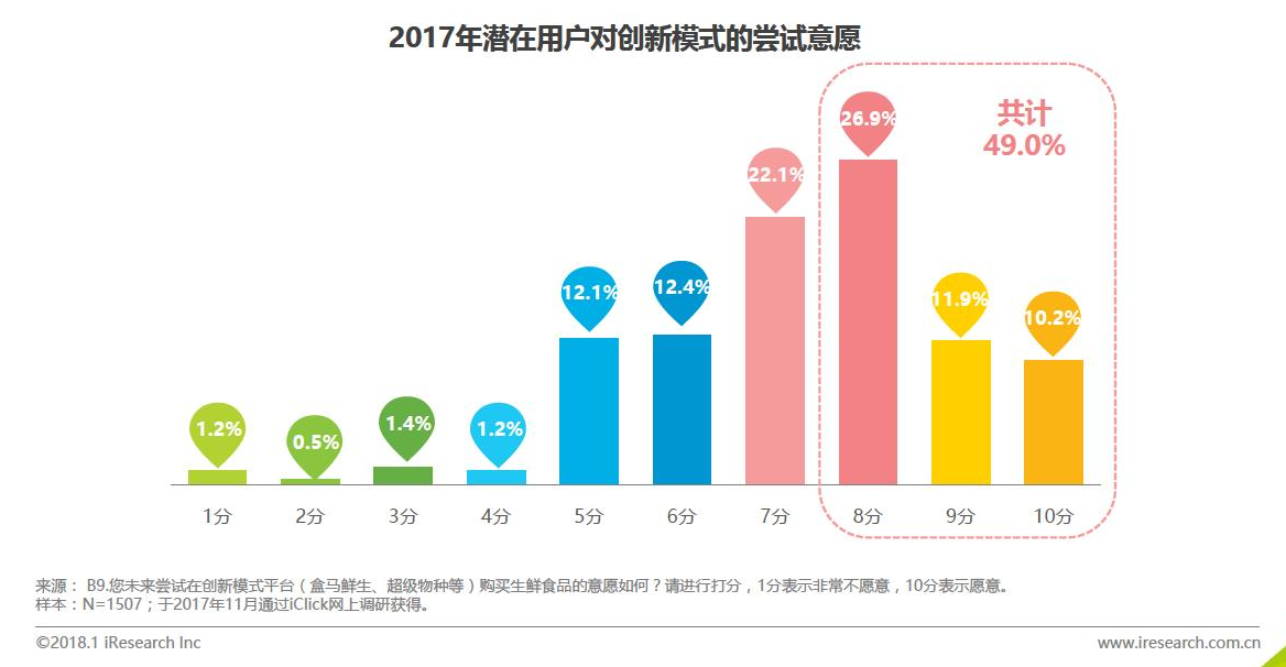 生鲜电商的市场分析报告