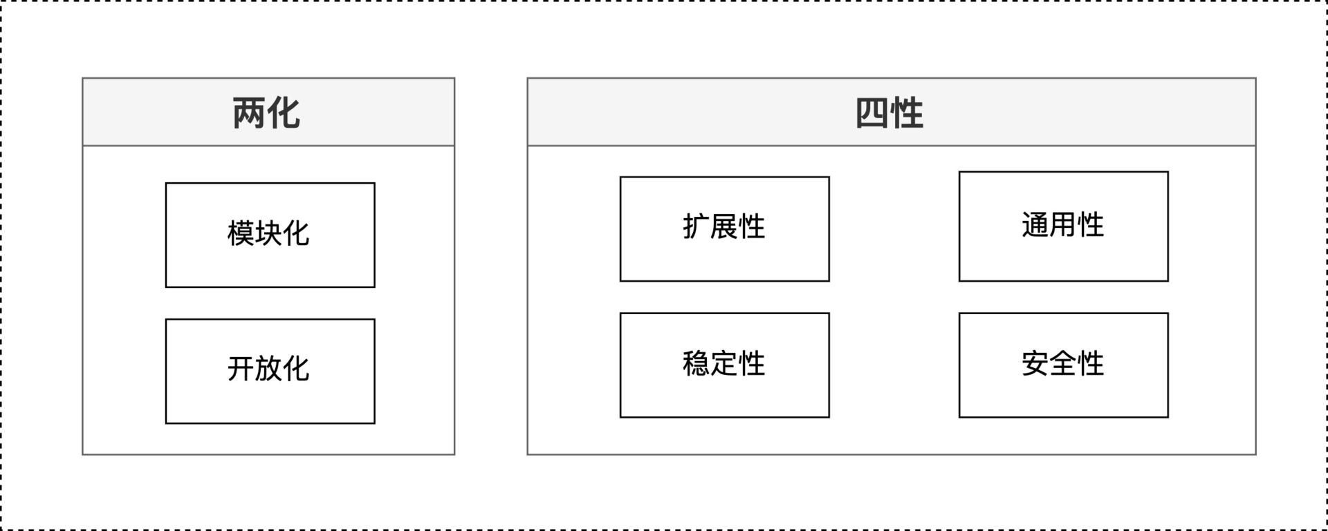 硬件方案设计——（3）两化四性