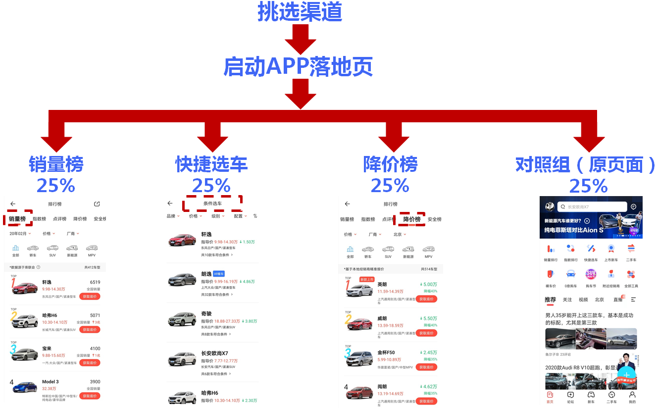 这是一个低预算也能完成增长的模型……