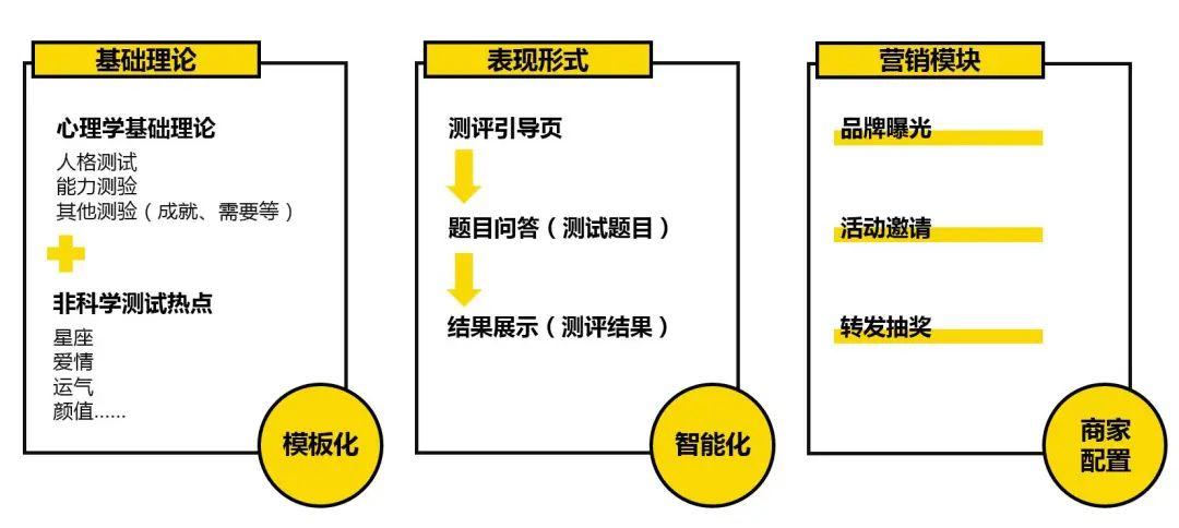 心理学测试类H5工具KT项目复盘