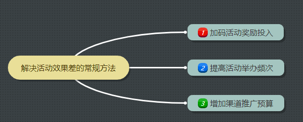 活动效果越来越差，运营人如何高效提升实现增长？