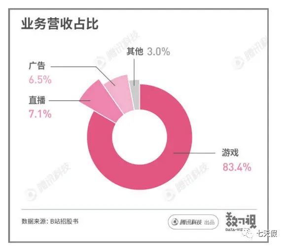 揭秘B站发展，普通人成为UP主还有多少机会？？