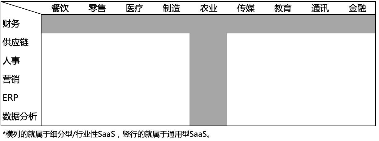 分享一个企业级SaaS的产品矩阵分析法