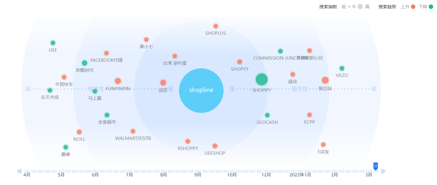 2022最新Shopline产品分析报告