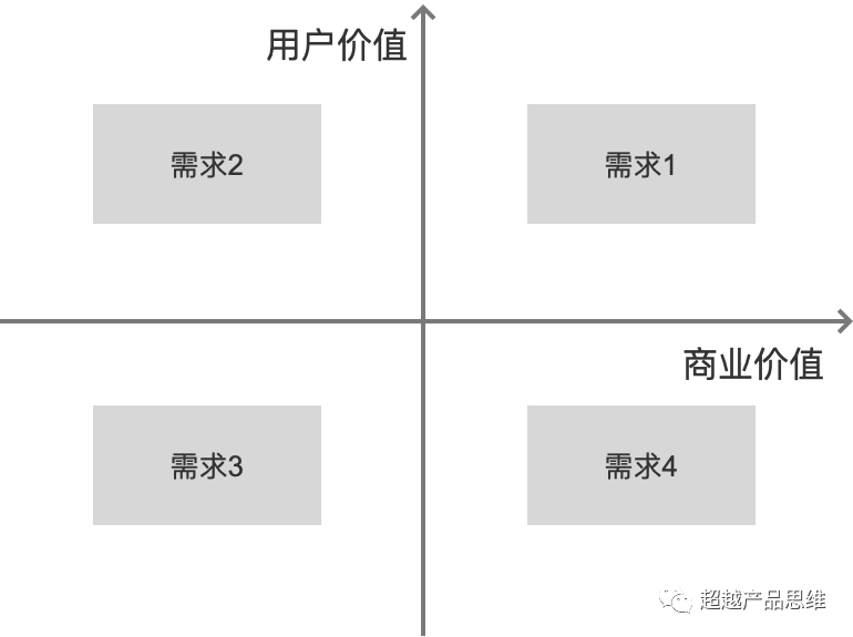 以SaaS产品为例，通过场景和价值判断需求