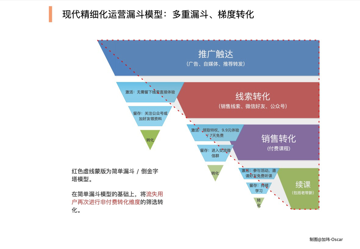 短书：精细化运营漏斗模型核心是多重漏斗与梯度转化