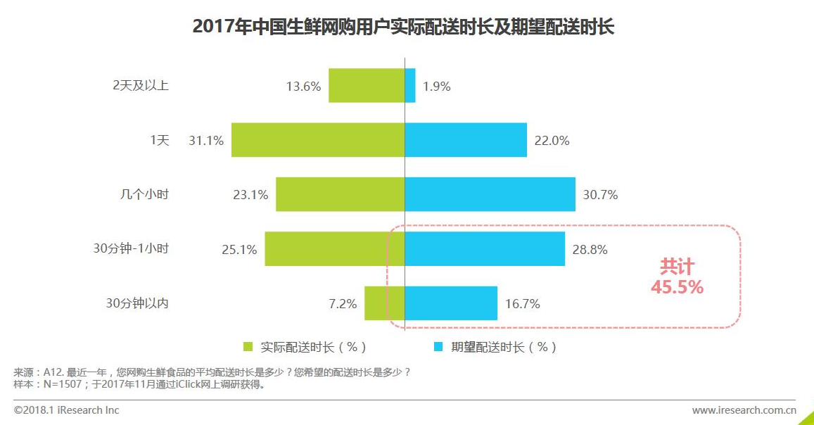 生鲜电商的市场分析报告