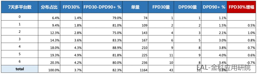 多头借贷数据在风控中如何分析及应用