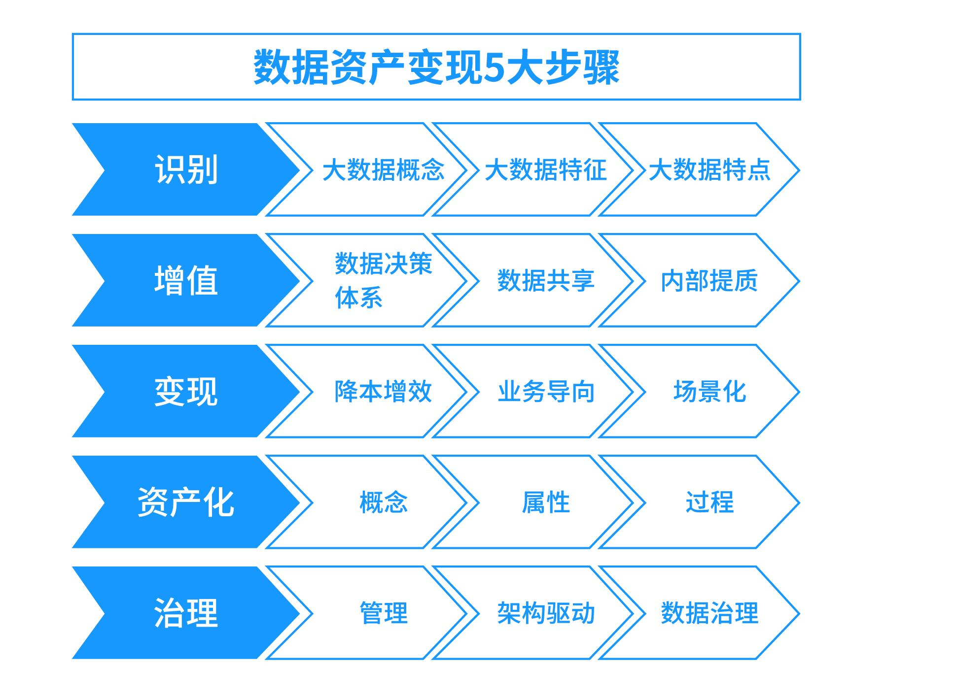 企业如何做好数据运营与数据资产变现？