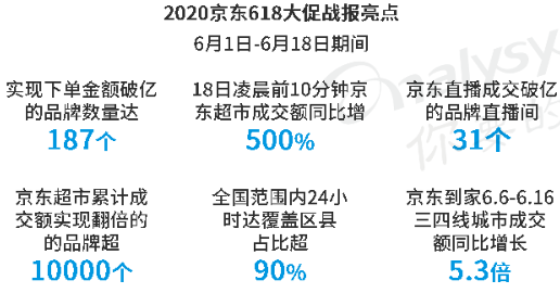 疫情下进击的618：平台丰富、玩法复杂、力度升级