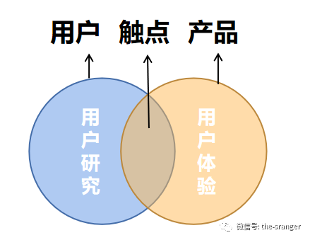 用户研究与用户体验，有什么区别？