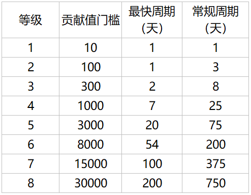 大众点评调整等级体系惹怒用户，意欲何为？