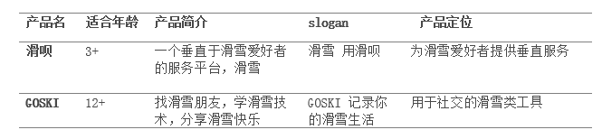 一起滑雪吧：滑呗&GOSKI竞品分析