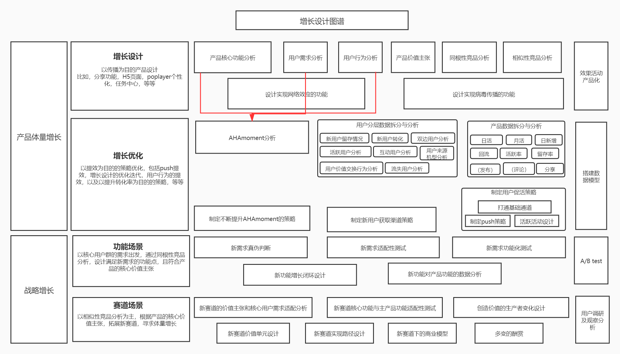 增长设计图谱，时隔一年对增长的新认识